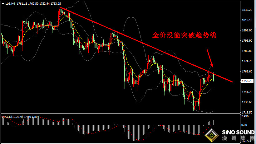 汉声张新才 10月4日晚评 金价未能突破趋势线 金价反弹受阻回落整理 汉声 贵金属 汉声张新才 10月4日晚评 金价未能突破趋势线 金价反弹受阻回落整理 汉声 贵金属
