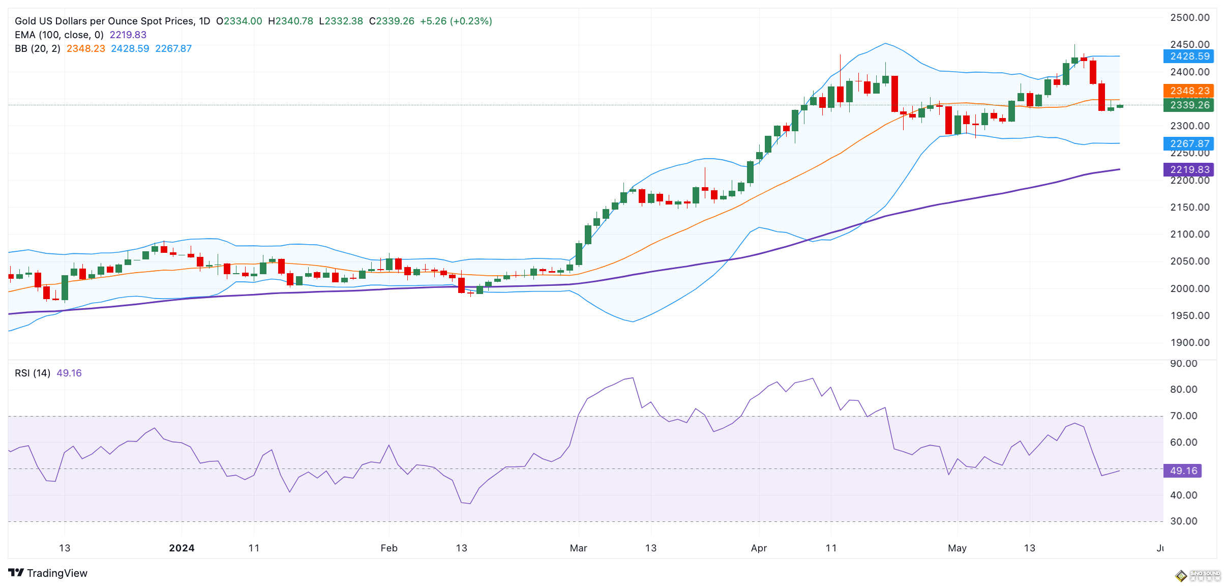 黃金突發大行情！金價急漲突破2347 以色列發動多輪空襲、釀約200人死亡 黃金如何交易？