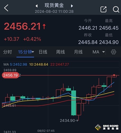黃金大行情突襲！伊朗恐很快“動手” 、金價短線飆升近22美元 FXStreet首席分析師金價技術分析