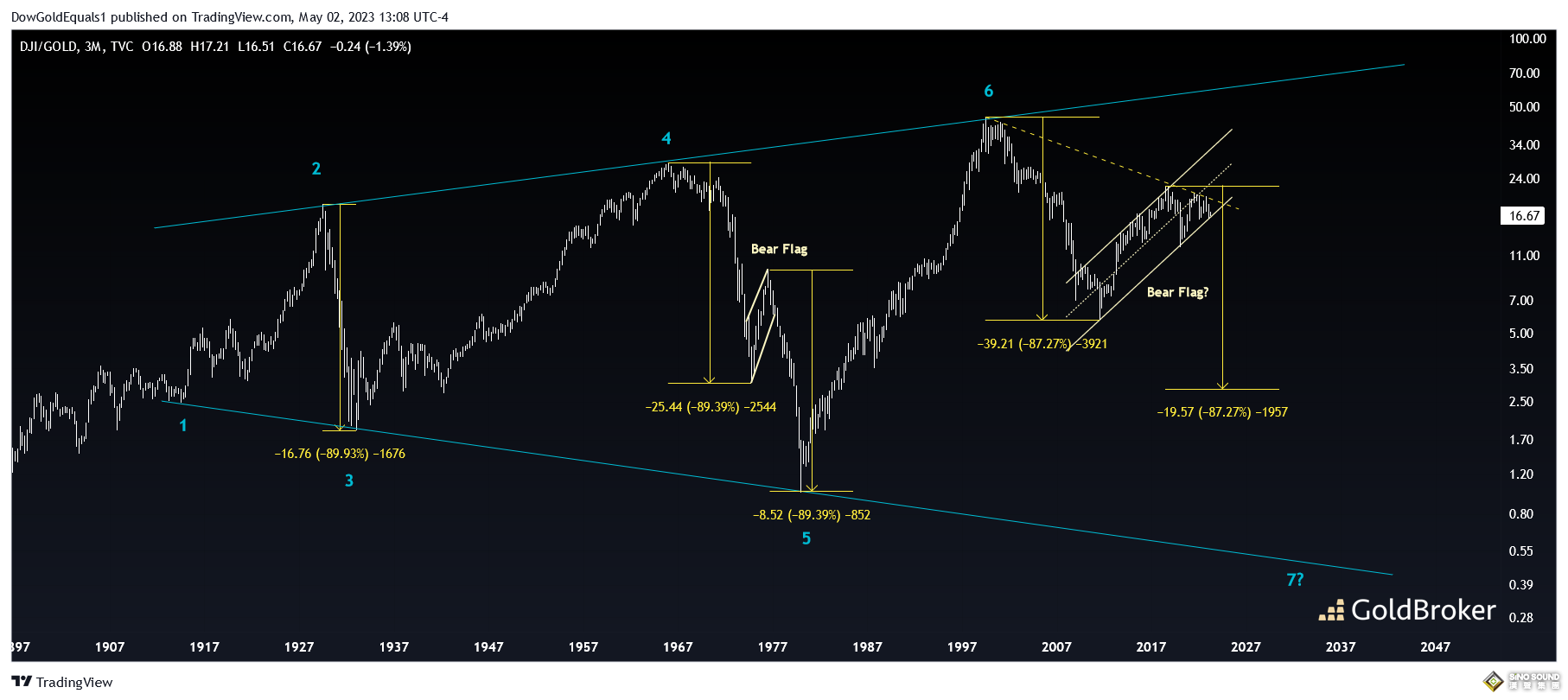 CPI重磅前瞻！道指/黃金比率測1974年曆史低點 晨星：通脹放緩跡象“足以決定年底降息”