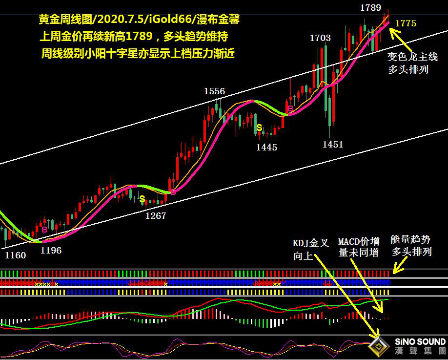 吳艷鵬:多頭維持 非農難改運行趨勢、金價續寫八年新高（2020第26期黃金周評）