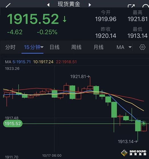 黃金短線突然一波跳水！金價一度跌破1915美元 FXStreet首席分析師黃金技術前景分析