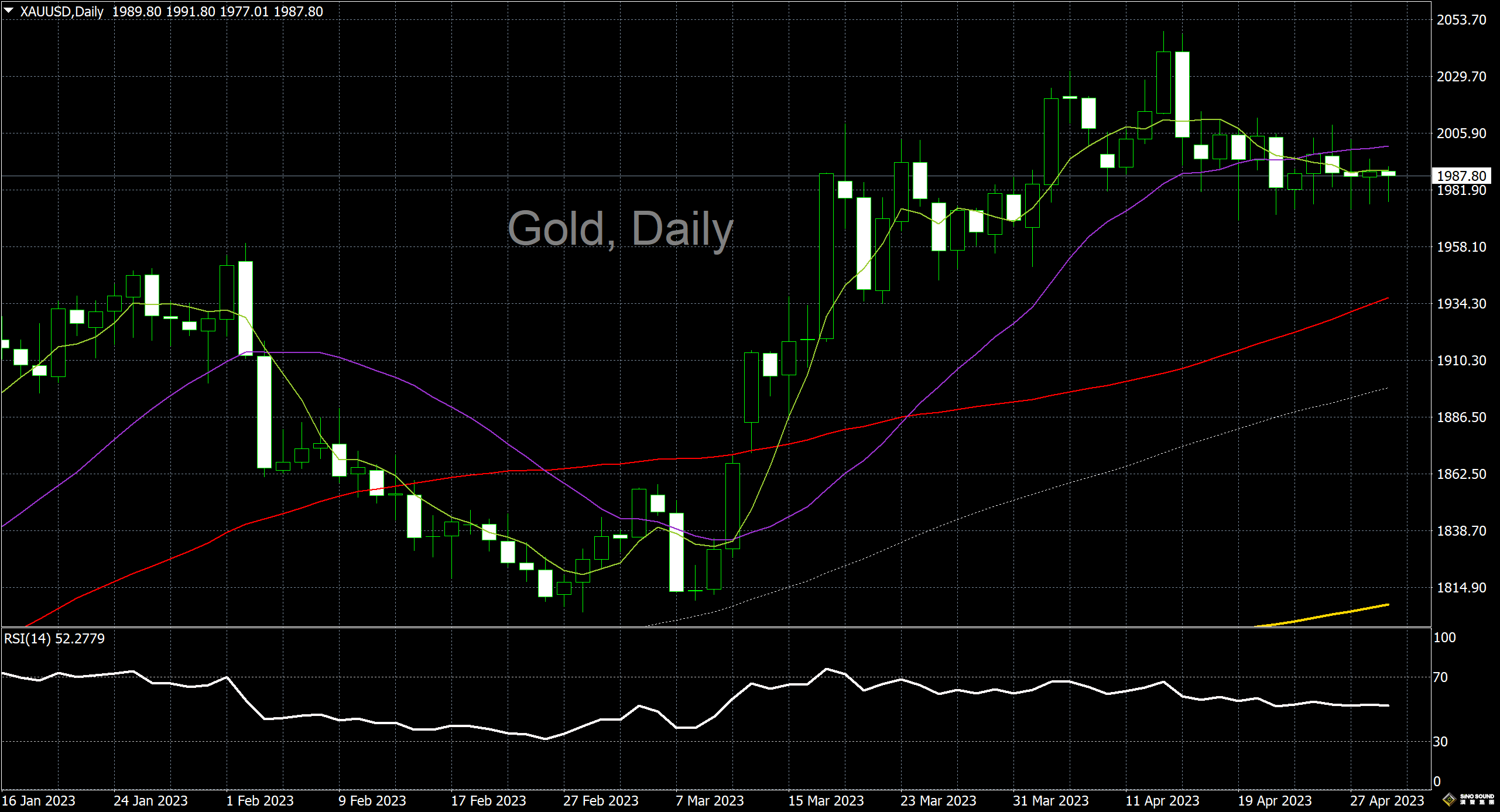 漢聲李義文:[5月1日]美聯儲議息前 黃金區間震盪