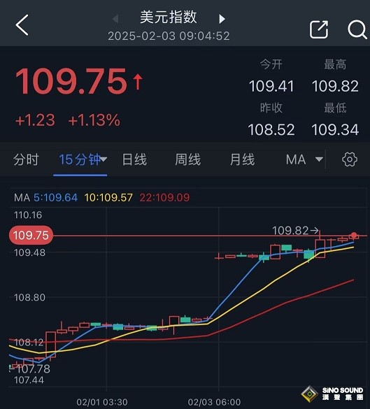 特朗普“確認”下一重大關稅行動！美元繼續飆升 歐元暴跌130點 歐股期貨重挫