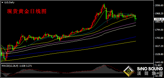 汉声张新才:[9月22日早评]昨晚现货黄金大幅下跌,日内关注1900关口得失