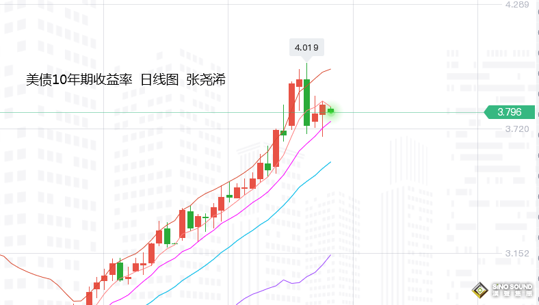 張堯浠：金價短期看漲偏強、但加息壓力仍將影響至年底