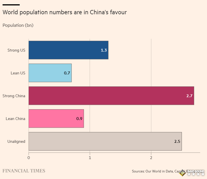 世界經濟邁入“裂變時代”！金融時報：中美競爭或把全球推向更危險的時代