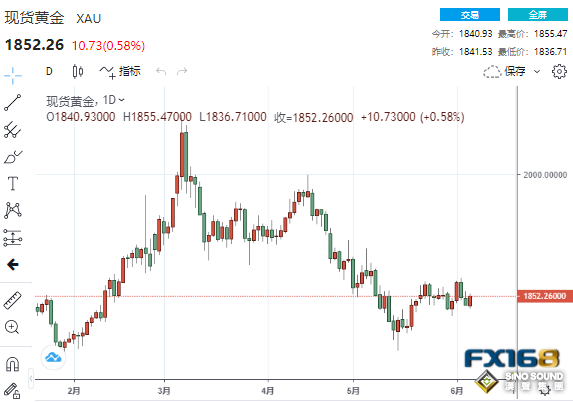 金價剛剛跌破1850！黃金最新技術分析：若失守這一支撐 金價恐再大跌約20美元