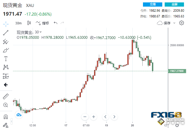太刺激！黃金突破2000美元後狂瀉逾40美元 美聯儲或再充當多頭救兵？