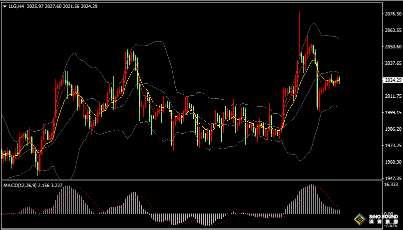 漢聲張新才:[5月9日晚評]日內金價延續區間振盪，晚間或有突破方向選擇