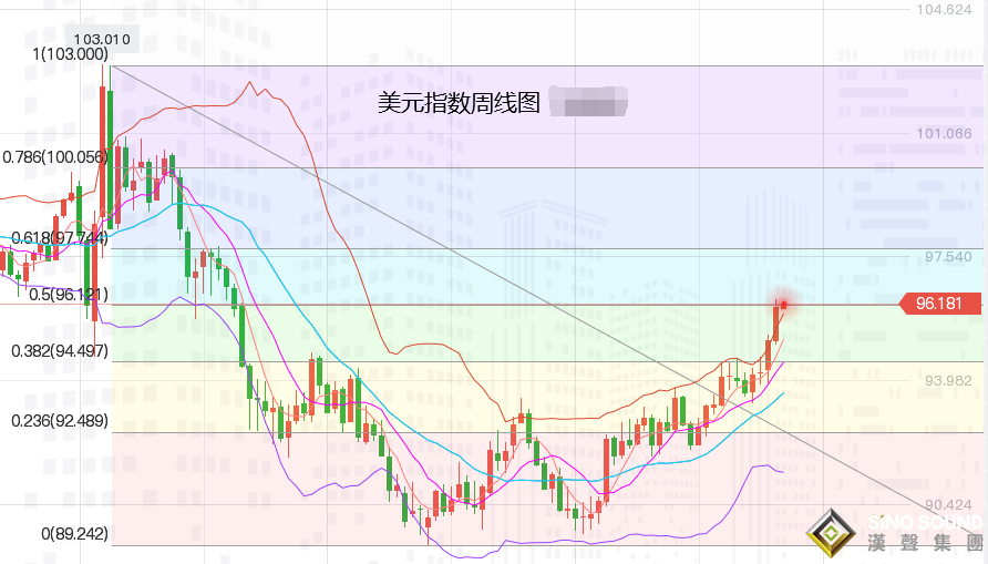 張堯浠：加息預期升溫經貿緩和、金價短期仍偏遇阻承壓