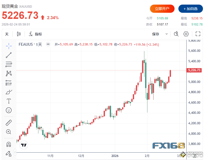 黄金一日大涨近120美元！瑞银大胆上调目标：6月前或再涨1000美元，目标直指6200美元