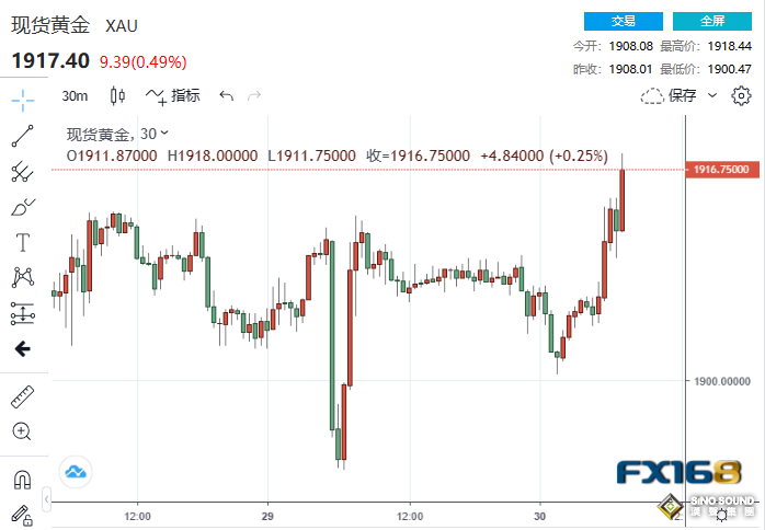 通脹迎來降溫！美聯儲7月份進行最後一加？黃金扶搖直上直逼1920
