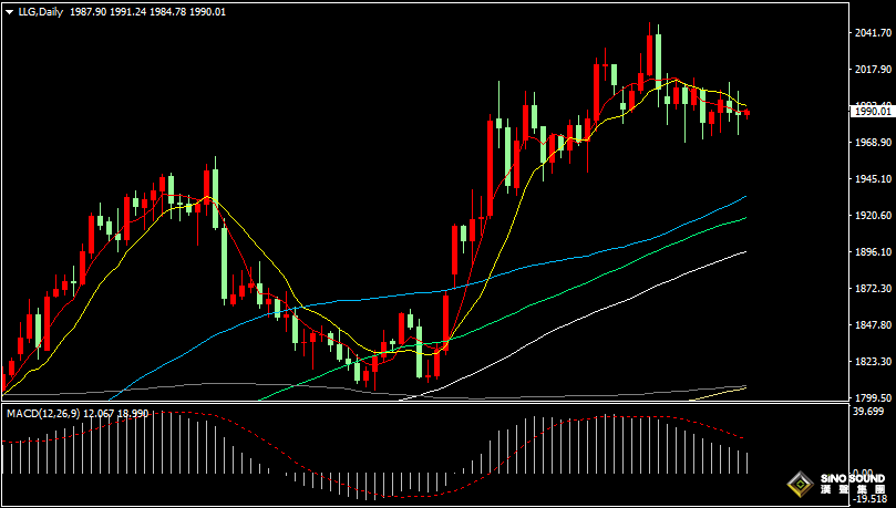 漢聲張新才:[4月28日早評]昨晚美國經濟數據引發金價下跌近30美元