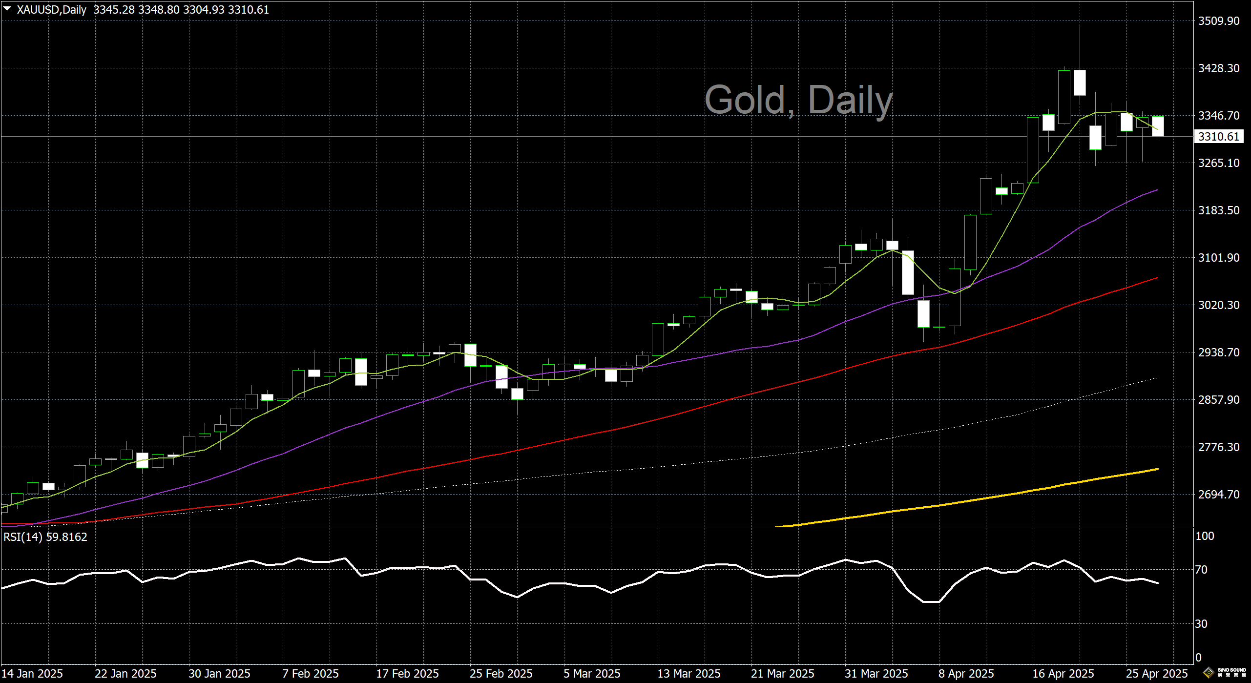 漢聲李義文:[4月29日]黃金高位波動 關注經濟數據