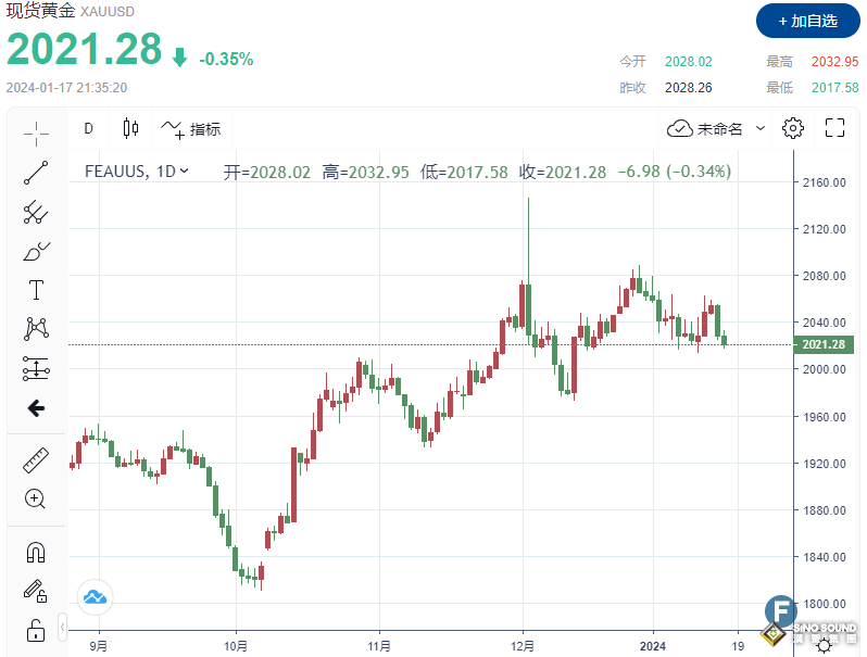 “恐怖數據”意外高於預期！金價一度失守2020，2分鐘成交近9億美元 市場對美聯儲提前降息再生疑慮
