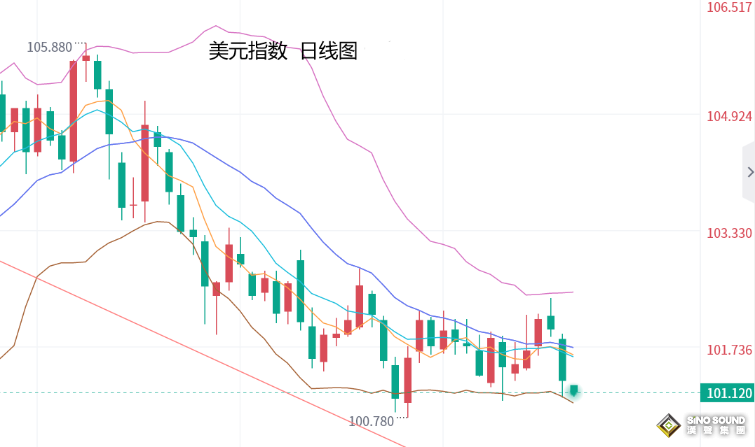 張堯浠：美聯儲9月預轉降息、金價短期關注高點三頂阻力
