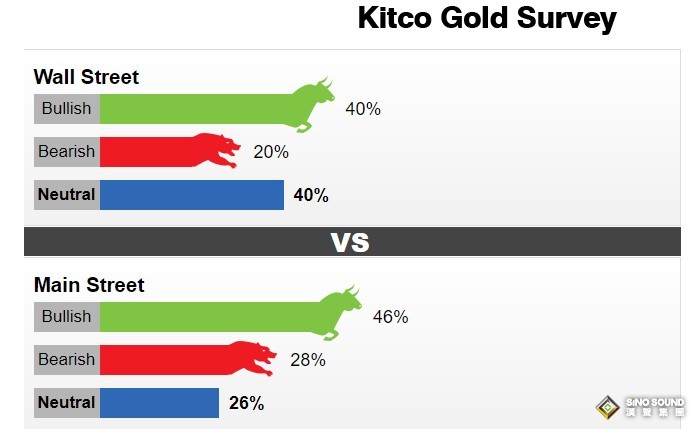 黃金周評：多頭大爆發站穩1870！CPI數據“失控” 消費者信心崩塌 黃金下周還有大行情？