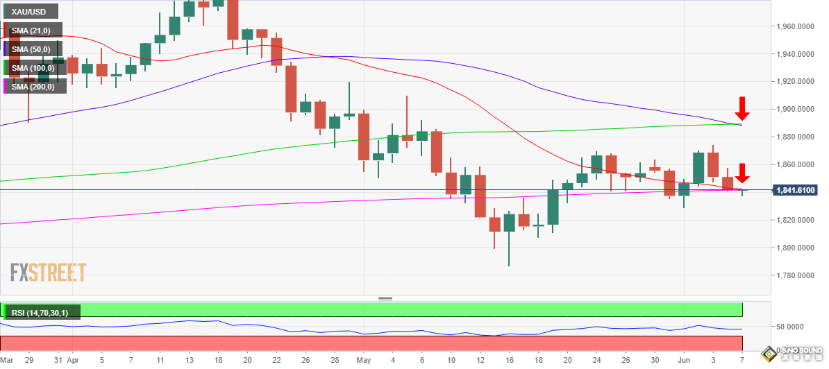 黃金突發急漲行情！金價逼近1850美元 黃金最新技術分析：多頭瞄準這些目標價位
