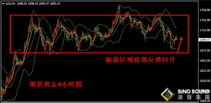 漢聲張新才:[6月9日早評]昨日金價低位反彈上漲,今日早盤最高觸及1704