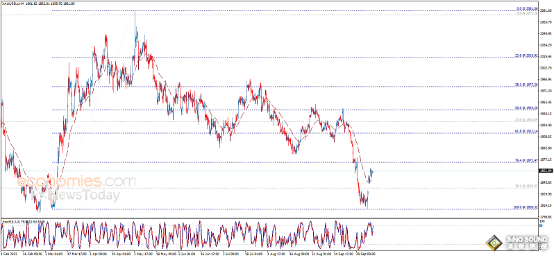 黃金市場行情突襲！金價加速漲向1870 美聯儲紀要恐引發更大波動 歐元、英鎊、加元和黃金最新交易分析