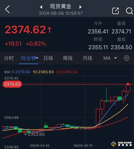 黃金大爆發！以軍突襲加沙釀至少75人死亡 金價日內飆升近20美元 接下來如何走？