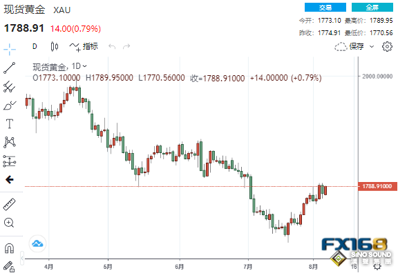 演習是為台海戰爭做準備？大考前美元回落 黃金攜貴金屬集體飆升