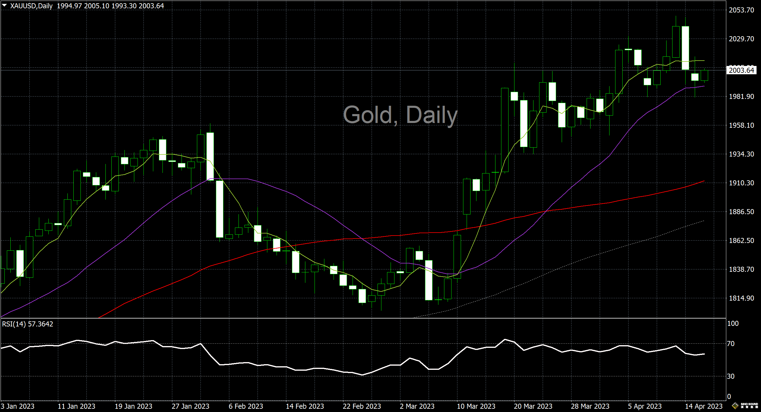 漢聲李義文:[4月18日]多頭以攻為守 黃金展開反彈