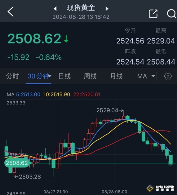 發生了回事！？金價日內大跌近16美元 知名機構最新黃金日內交易分析