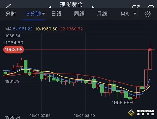 突发行情！金价短线急涨逼近1965美元 FXStreet首席分析师黄金技术前景分析