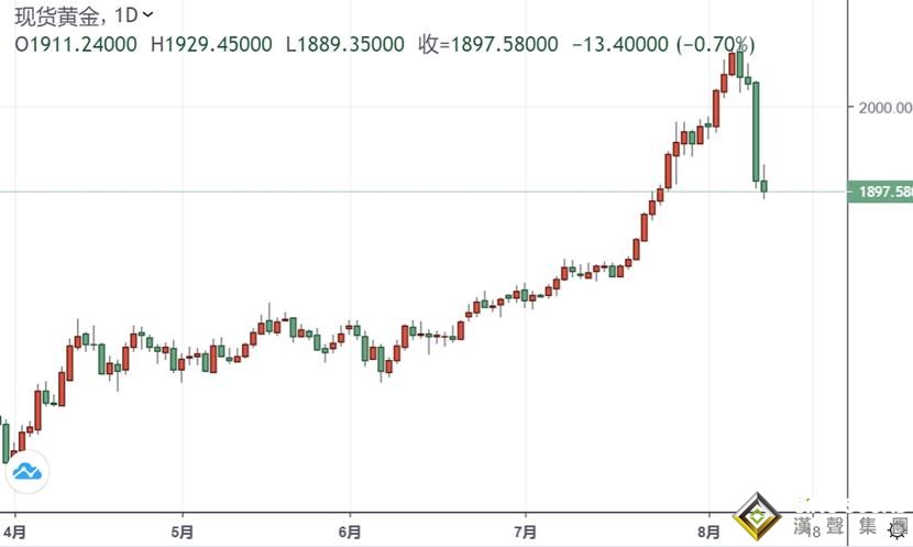 又跳水了!黃金剛剛短線急跌失守1890關口 三分鐘成交超9.6億美元