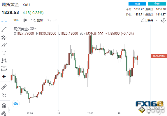 烏云籠罩！美數據連傳壞消息 黃金急漲近20美元、這波漲勢還有近40美元空間？