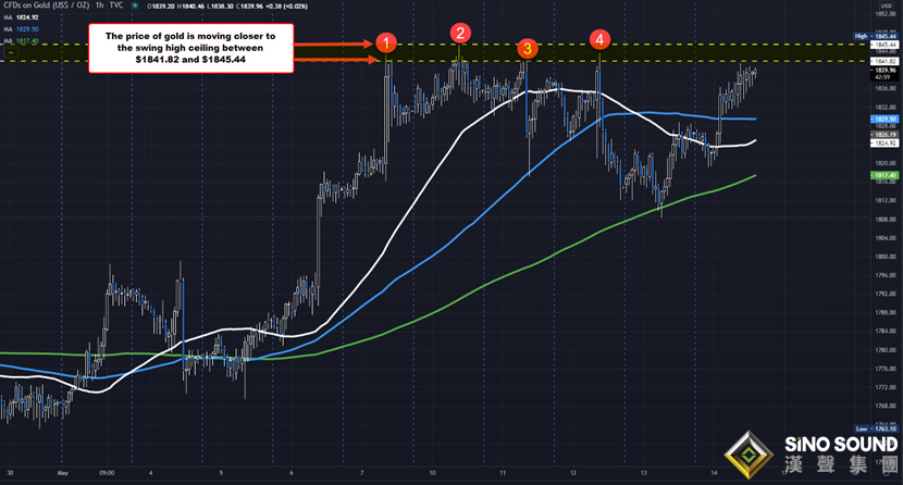 黃金最終站上1840，天花板區域能否一舉攻破？分析師給出操作建議