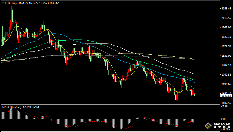 漢聲張新才:[10月19日晚評]美元和美債收益率上漲，國際金價下跌創三周新低