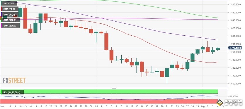 台海緊張局勢引爆避險！金價短線急漲逼近1780 黃金最新走勢分析：多頭下一目標瞄準這一水平