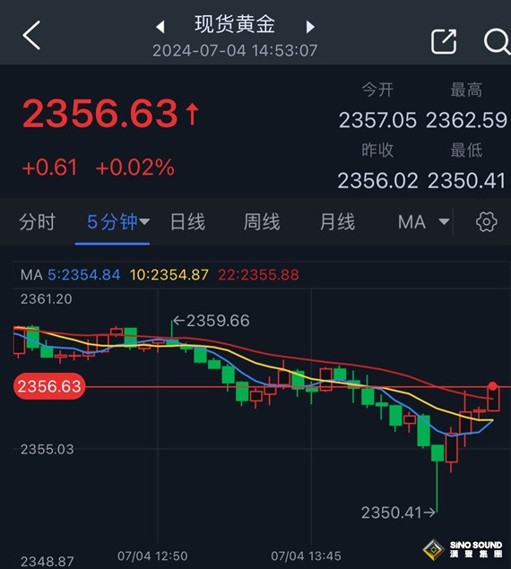 黃金突發行情！金價逼近2350美元後短線急漲 知名機構黃金交易分析
