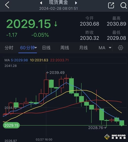 怎麼回事？金價驚現“高臺跳水”！特朗普:如果我輸了 市場將崩潰