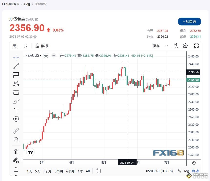 經濟數據差強人意 美元走勢低迷 黃金打開盤整模式