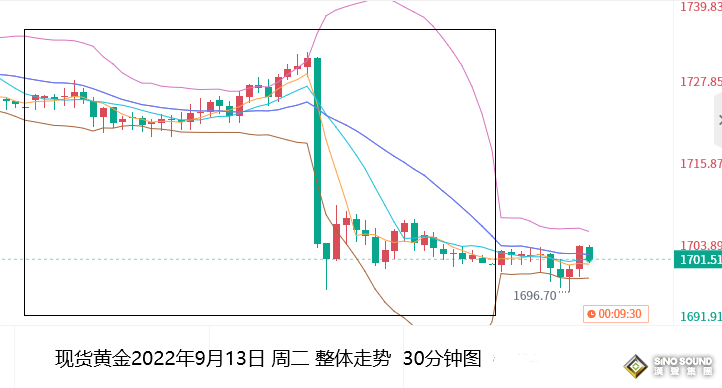 張堯浠：100基點加息預期增強、美元轉漲黃金承壓仍有空