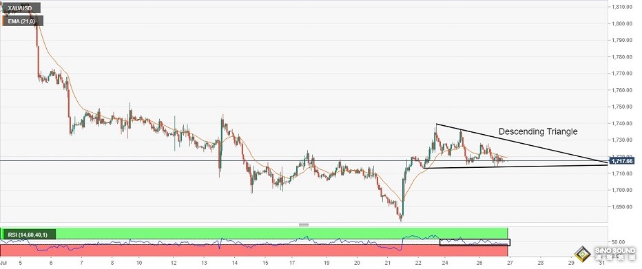 暴風雨前的寧靜！黃金最新技術分析：等待美聯儲決議觸發金價破位行情