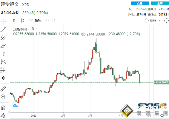 又是一波大跌！黃金大跌38美元、鈀金狂瀉近10% 當心跌破這一水平恐點燃更大跌勢