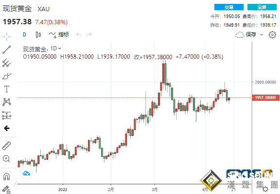 多頭韌性十足！黃金為何與聯儲對著干？一深遠轉變正支撐金價 但漲勢恐好景不長？
