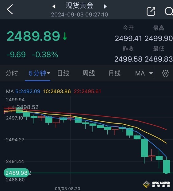 黃金突發大行情！金價跳水失守2490美元 FXStreet首席分析師金價技術分析