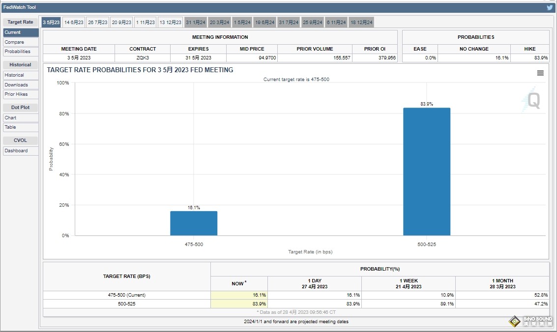 利率決議恐引爆大行情！“末日博士”魯比尼：美聯儲5月加息後暫停“很可能意外翻轉”