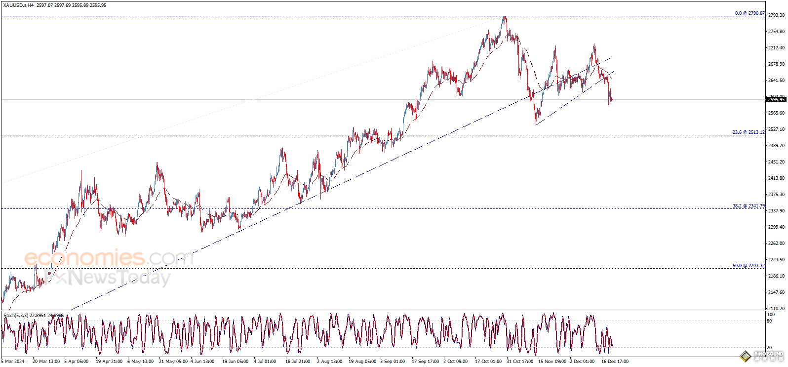 大行情一觸即發！警惕PCE數據讓金價“變臉” 黃金交易分析