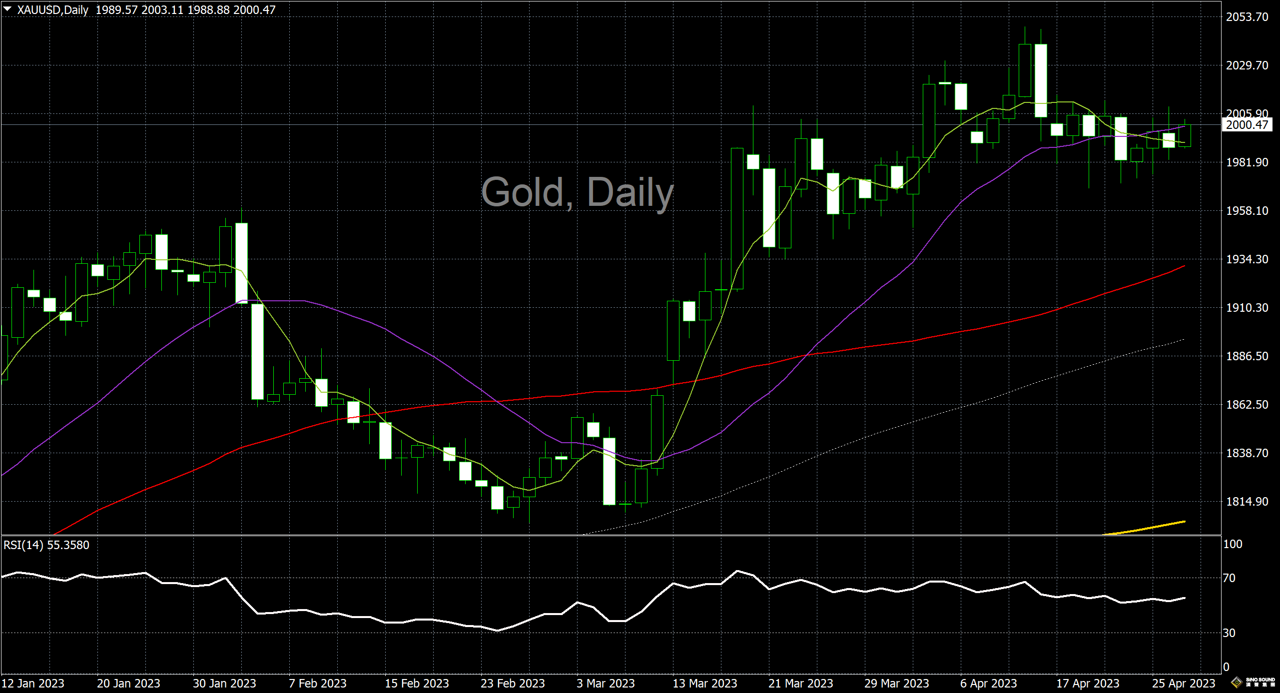 漢聲李義文:[4月27日]多空博弈相持不下 黃金反覆尋覓方向