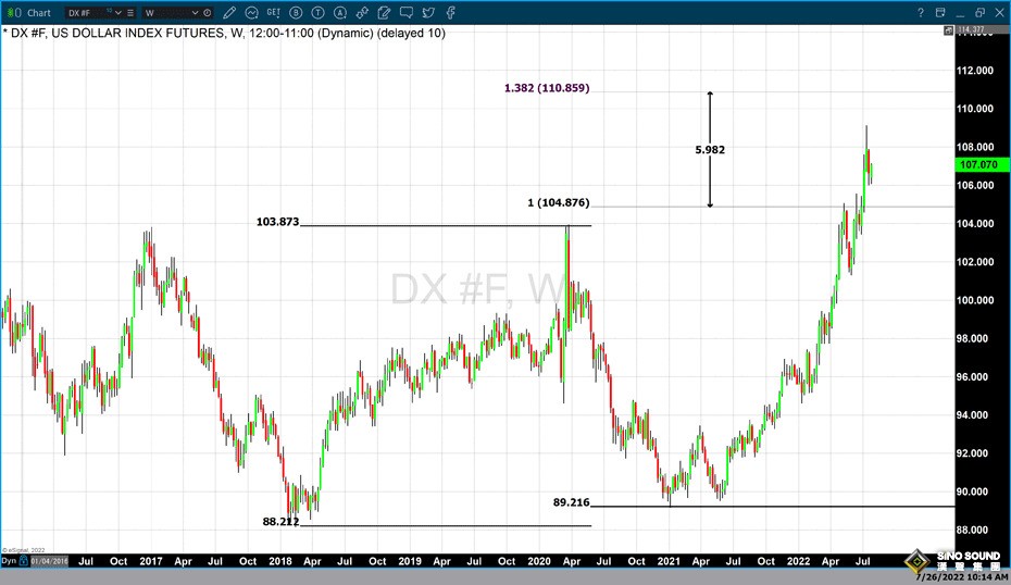 強勢美元的錯！黃金1718走軟遇打壓 中俄減產促全球前景衰退 美聯儲軟著陸日漸艱難