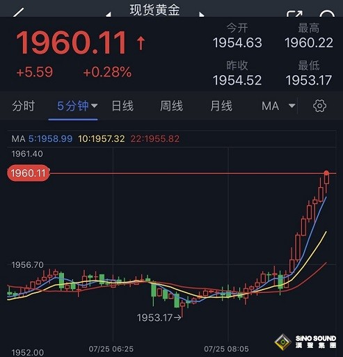 突發行情！美元短線跳水、金價急漲觸及1960 FXStreet首席分析師黃金技術前景分析