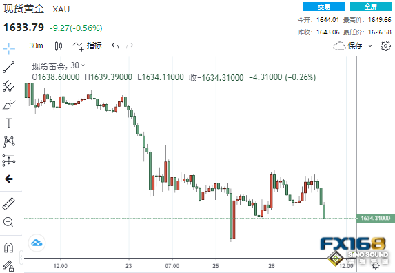 空頭氣焰正盛！三大利空壓頂黃金下破1630 本周這一數據再給多頭當頭一棒？