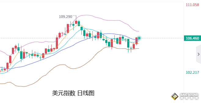 張堯浠：美元反彈逆襲、金價日圖回落預期加大反彈空